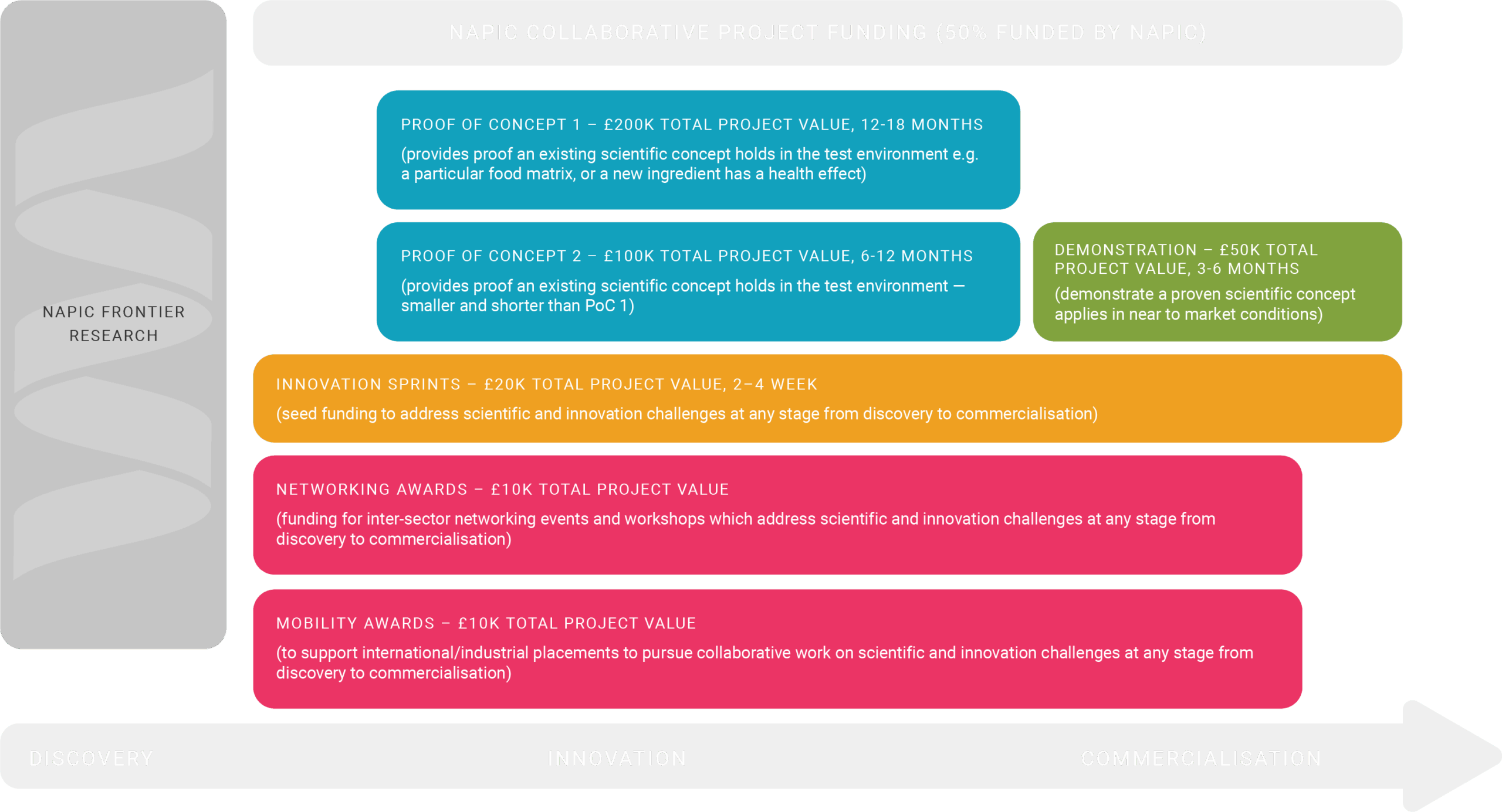 NAPIC Funding Streams